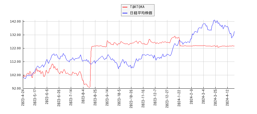 T&KTOKAと日経平均株価のパフォーマンス比較チャート