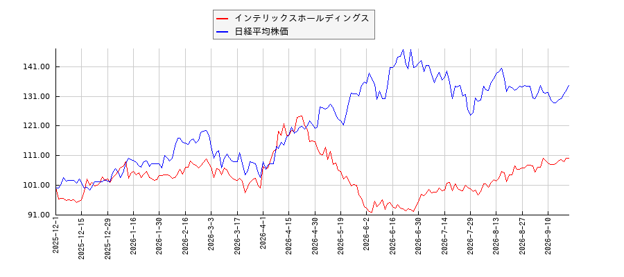 インテリックスホールディングスと日経平均株価のパフォーマンス比較チャート
