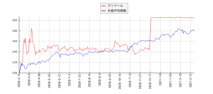 アンドールと日経平均株価のパフォーマンス比較チャート