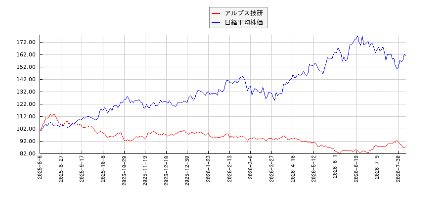 アルプス技研と日経平均株価のパフォーマンス比較チャート