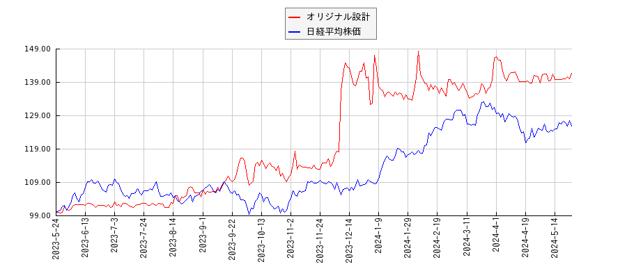 オリジナル設計と日経平均株価のパフォーマンス比較チャート