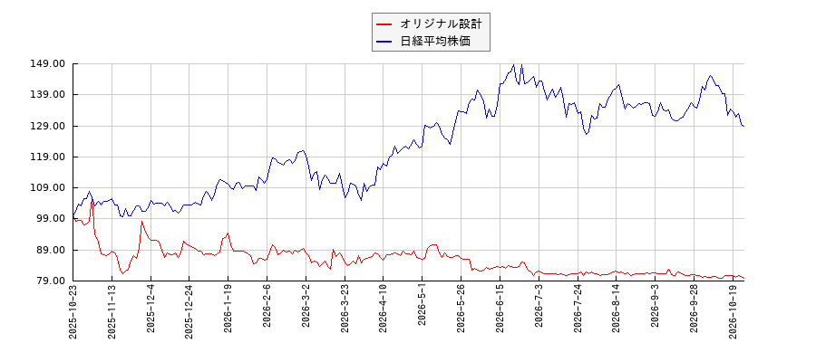 オリジナル設計と日経平均株価のパフォーマンス比較チャート