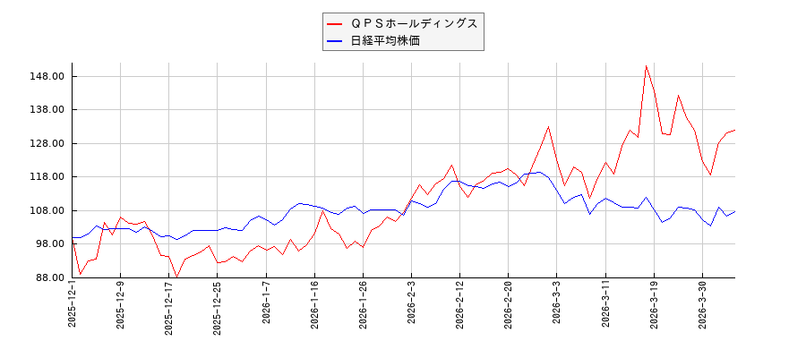 ＱＰＳホールディングスと日経平均株価のパフォーマンス比較チャート
