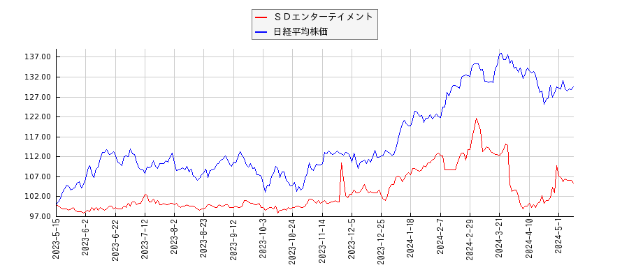 ＳＤエンターテイメントと日経平均株価のパフォーマンス比較チャート