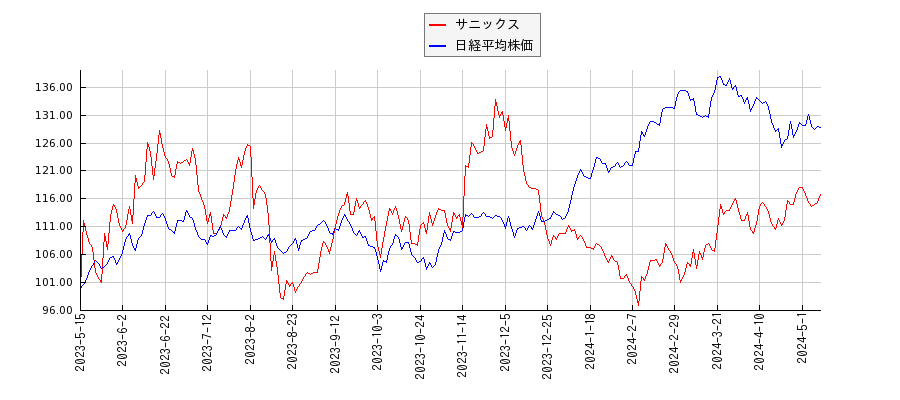 サニックスと日経平均株価のパフォーマンス比較チャート