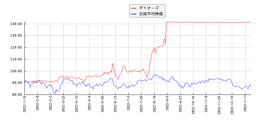ダイオーズと日経平均株価のパフォーマンス比較チャート