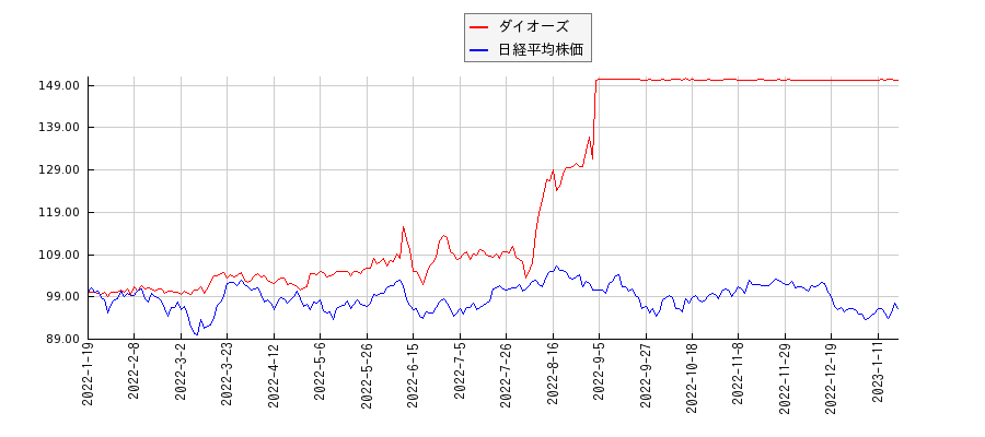 ダイオーズと日経平均株価のパフォーマンス比較チャート