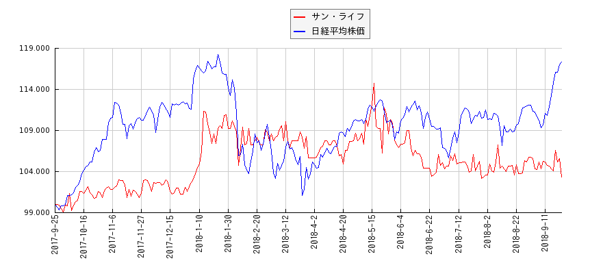 サン・ライフと日経平均株価のパフォーマンス比較チャート