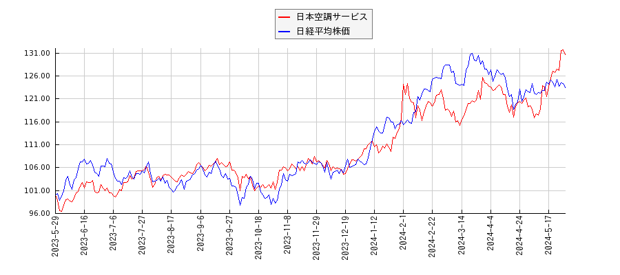 日本空調サービスと日経平均株価のパフォーマンス比較チャート