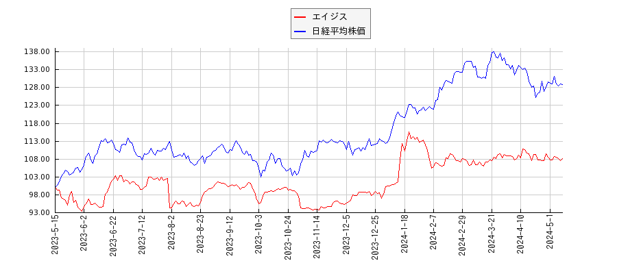 エイジスと日経平均株価のパフォーマンス比較チャート