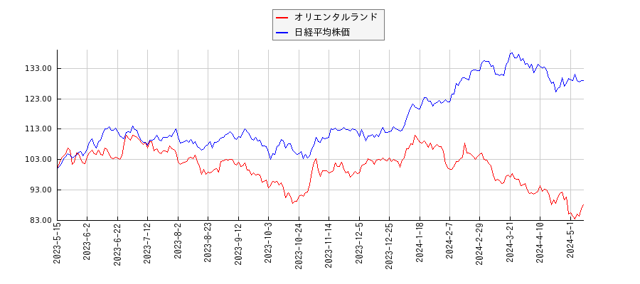 オリエンタルランドと日経平均株価のパフォーマンス比較チャート