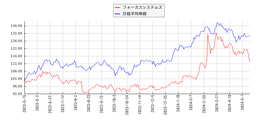 フォーカスシステムズと日経平均株価のパフォーマンス比較チャート