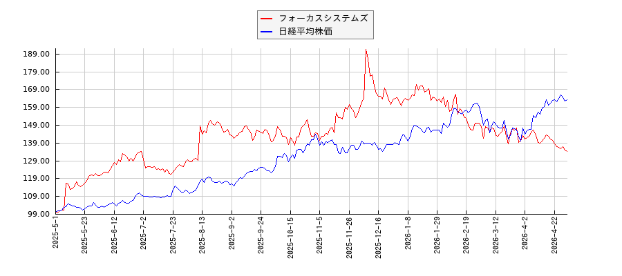 フォーカスシステムズと日経平均株価のパフォーマンス比較チャート