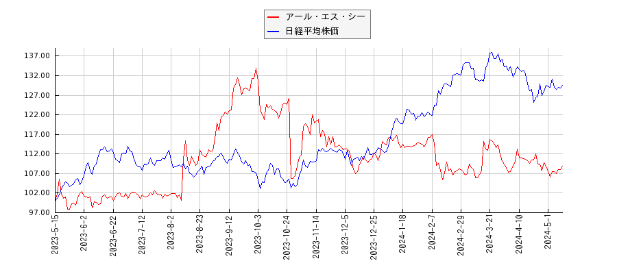 アール・エス・シーと日経平均株価のパフォーマンス比較チャート