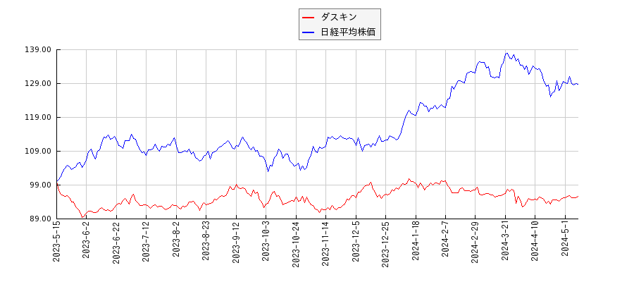 ダスキンと日経平均株価のパフォーマンス比較チャート
