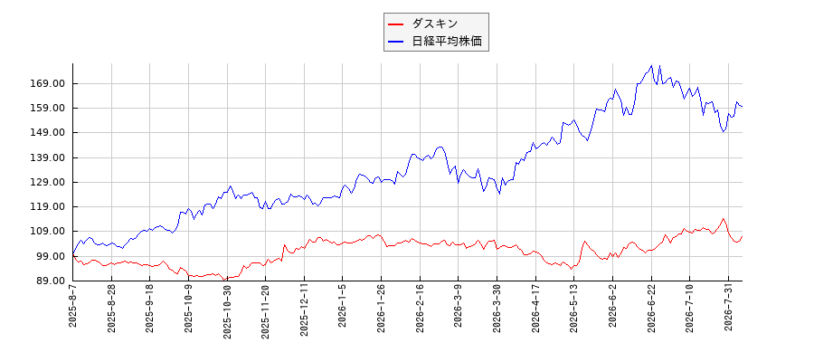 ダスキンと日経平均株価のパフォーマンス比較チャート