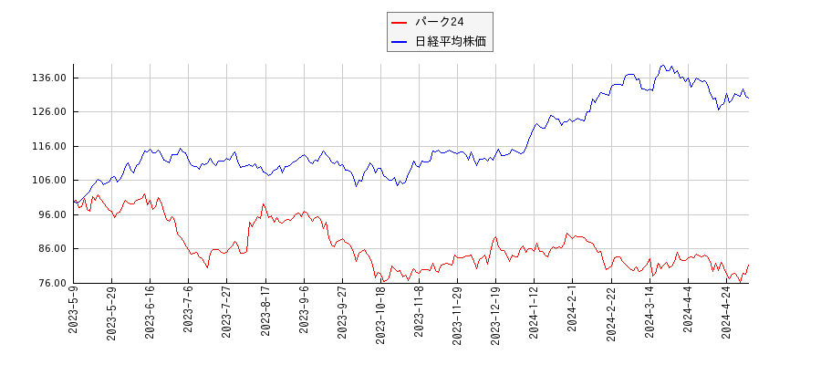 パーク24と日経平均株価のパフォーマンス比較チャート