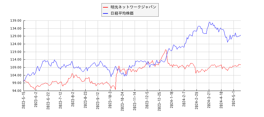 明光ネットワークジャパンと日経平均株価のパフォーマンス比較チャート