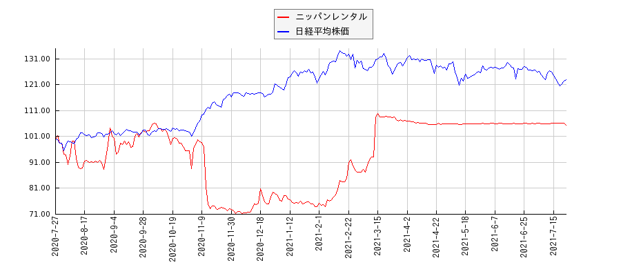 ニッパンレンタルと日経平均株価のパフォーマンス比較チャート