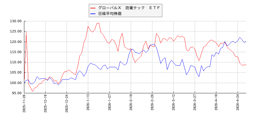 グローバルＸ　防衛テック　ＥＴＦと日経平均株価のパフォーマンス比較チャート