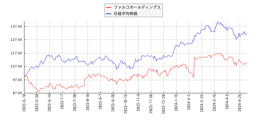 ファルコホールディングスと日経平均株価のパフォーマンス比較チャート