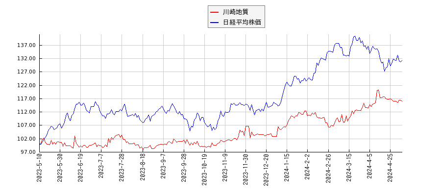 川崎地質と日経平均株価のパフォーマンス比較チャート