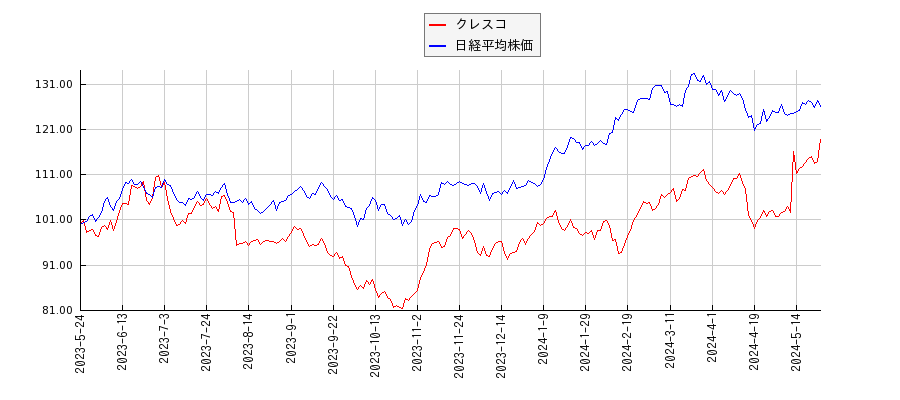 クレスコと日経平均株価のパフォーマンス比較チャート