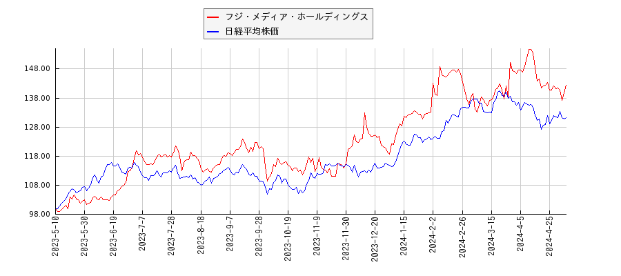 フジ・メディア・ホールディングスと日経平均株価のパフォーマンス比較チャート