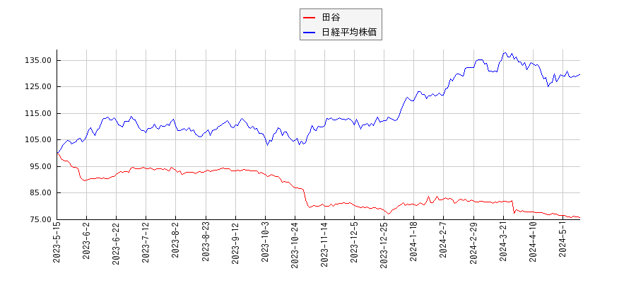 田谷と日経平均株価のパフォーマンス比較チャート
