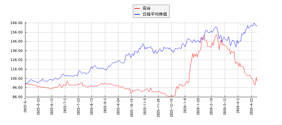 田谷と日経平均株価のパフォーマンス比較チャート