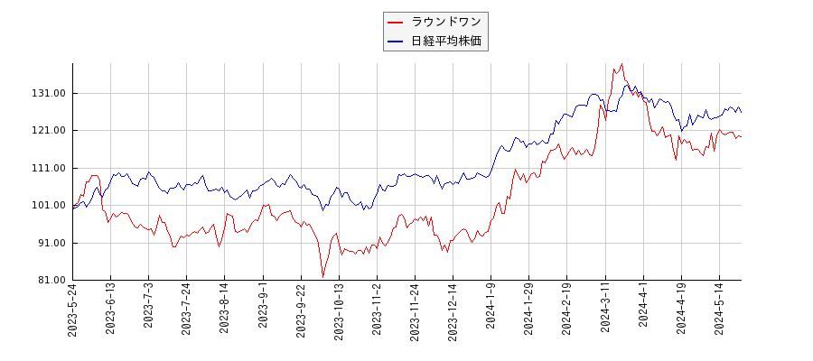 ラウンドワンと日経平均株価のパフォーマンス比較チャート