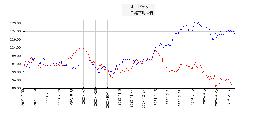 オービックと日経平均株価のパフォーマンス比較チャート