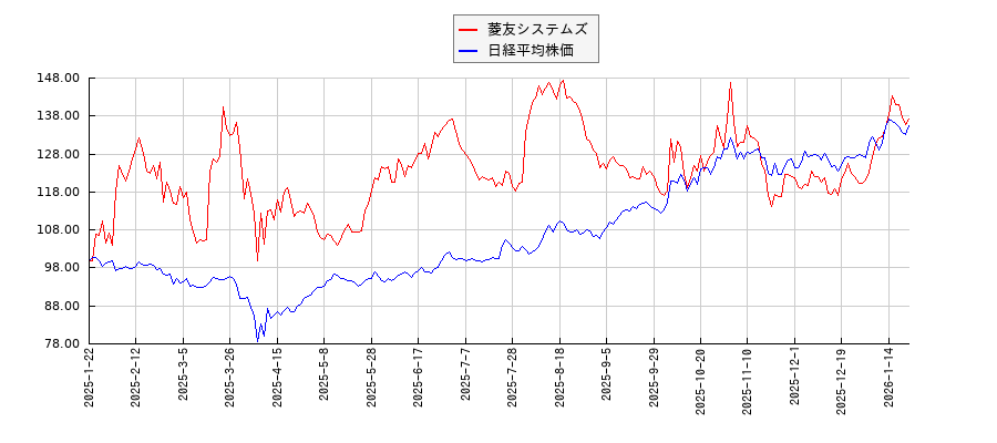 菱友システムズと日経平均株価のパフォーマンス比較チャート