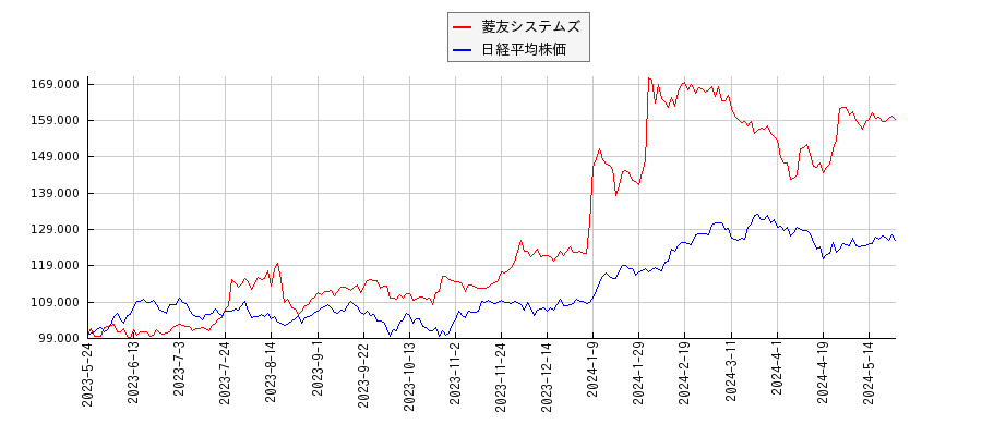 菱友システムズと日経平均株価のパフォーマンス比較チャート