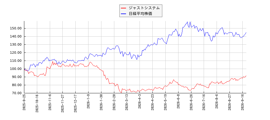 ジャストシステムと日経平均株価のパフォーマンス比較チャート