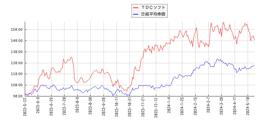 ＴＤＣソフトと日経平均株価のパフォーマンス比較チャート