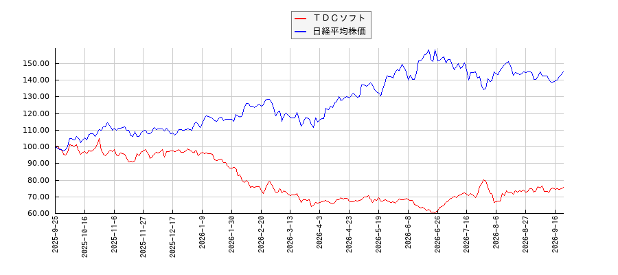 ＴＤＣソフトと日経平均株価のパフォーマンス比較チャート