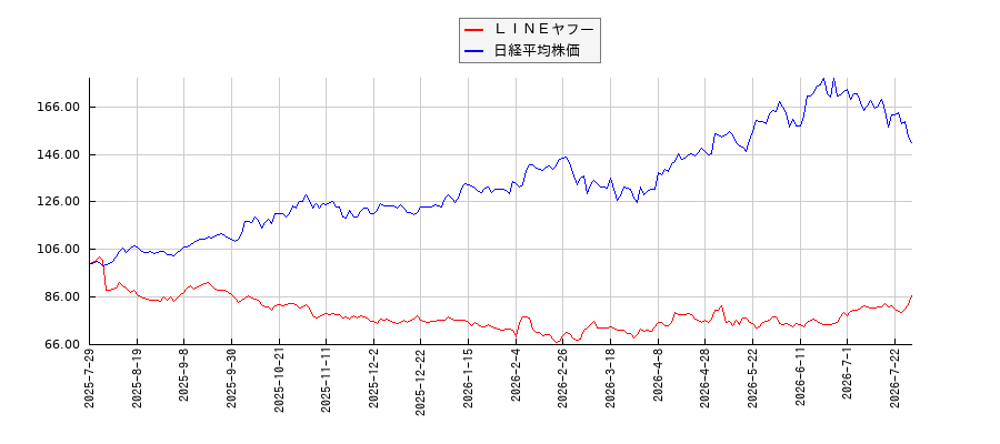 ＬＩＮＥヤフーと日経平均株価のパフォーマンス比較チャート