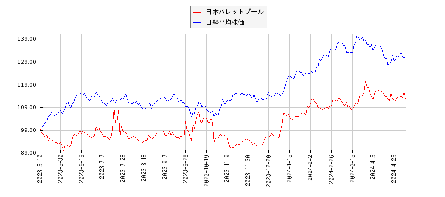 日本パレットプールと日経平均株価のパフォーマンス比較チャート