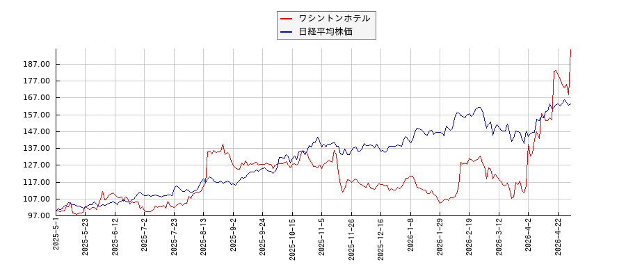 ワシントンホテルと日経平均株価のパフォーマンス比較チャート