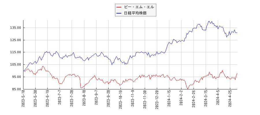ビー・エム・エルと日経平均株価のパフォーマンス比較チャート