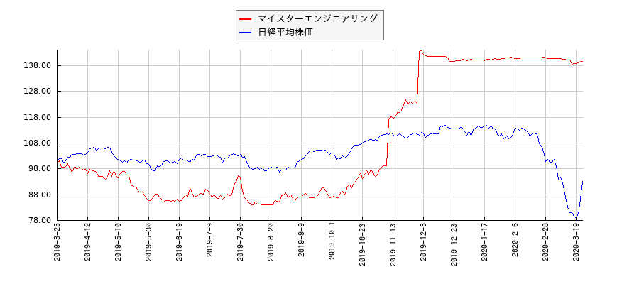 マイスターエンジニアリングと日経平均株価のパフォーマンス比較チャート