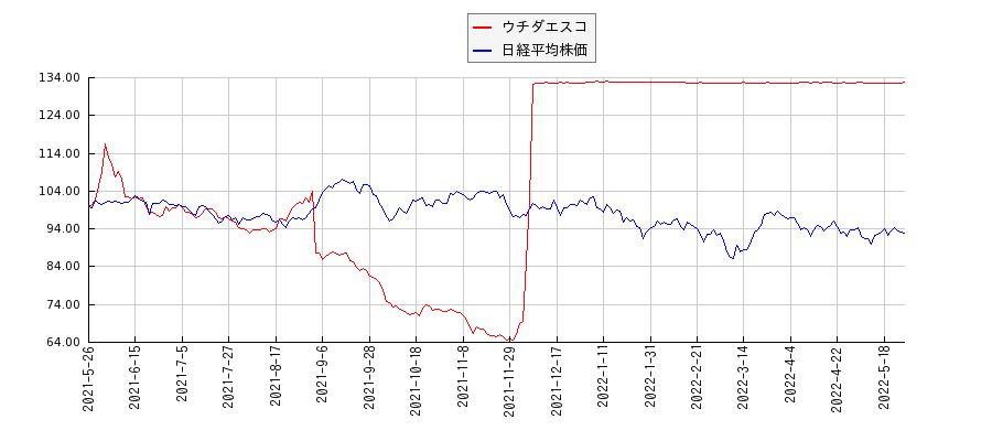 ウチダエスコと日経平均株価のパフォーマンス比較チャート