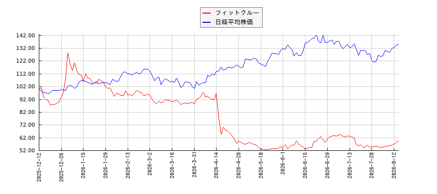 フィットクルーと日経平均株価のパフォーマンス比較チャート
