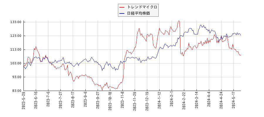 トレンドマイクロと日経平均株価のパフォーマンス比較チャート