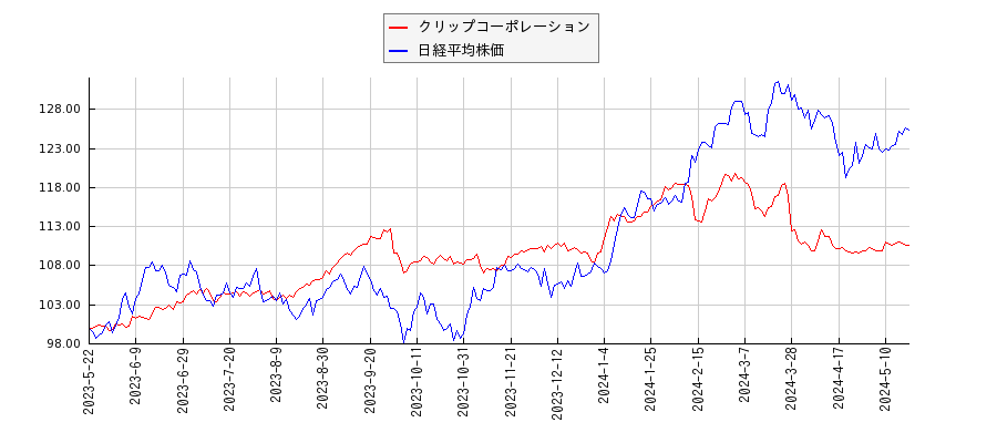 クリップコーポレーションと日経平均株価のパフォーマンス比較チャート