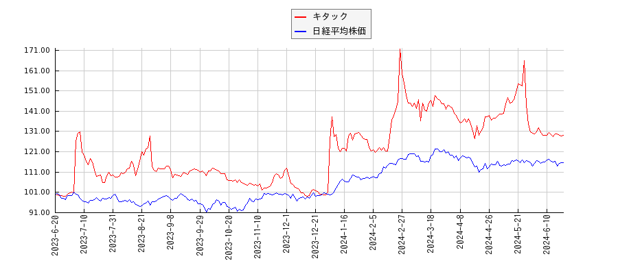 キタックと日経平均株価のパフォーマンス比較チャート
