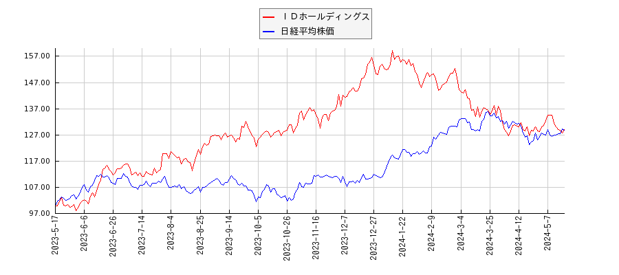 ＩＤホールディングスと日経平均株価のパフォーマンス比較チャート