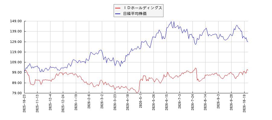 ＩＤホールディングスと日経平均株価のパフォーマンス比較チャート