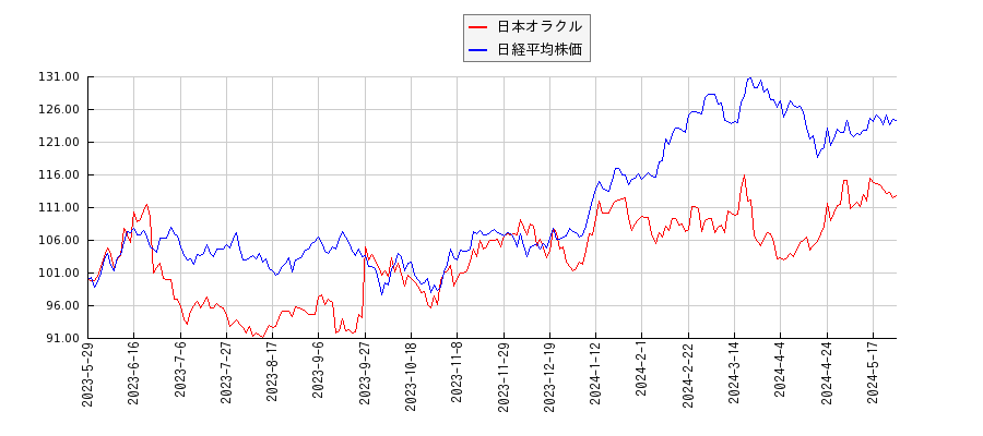 日本オラクルと日経平均株価のパフォーマンス比較チャート